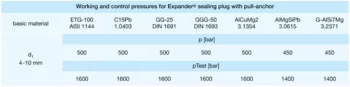 Working and control pressures for Expander sealing plug with pull-anchor