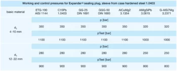 Working and control pressures for Expander sealing plug, sleeve from case-hardened steel 1.0403